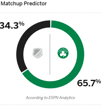 ESPN预测总决赛G1胜率：凯尔特人65.7%、独行侠34.3%